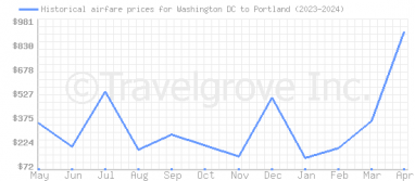 Price overview for flights from Washington DC to Portland