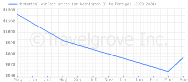 Price overview for flights from Washington DC to Portugal
