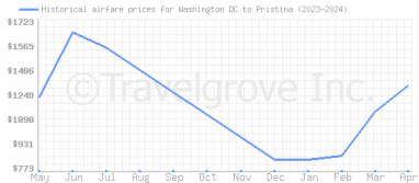 Price overview for flights from Washington DC to Pristina