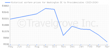 Price overview for flights from Washington DC to Providenciales