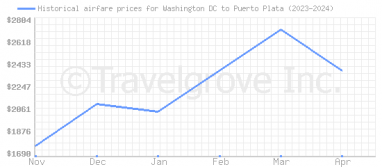 Price overview for flights from Washington DC to Puerto Plata