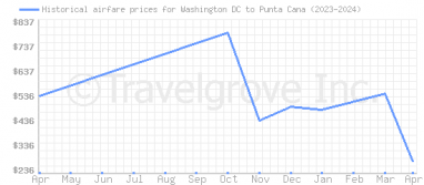 Price overview for flights from Washington DC to Punta Cana