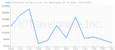 Price overview for flights from Washington DC to Qatar