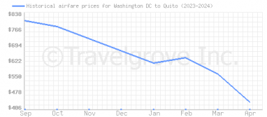 Price overview for flights from Washington DC to Quito