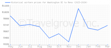 Price overview for flights from Washington DC to Reno