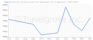 Price overview for flights from Washington DC to Reykjavik
