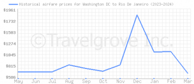 Price overview for flights from Washington DC to Rio De Janeiro