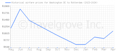 Price overview for flights from Washington DC to Rotterdam