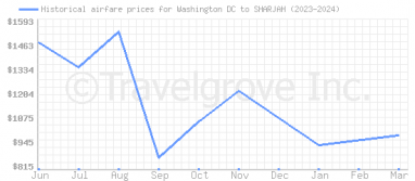 Price overview for flights from Washington DC to SHARJAH