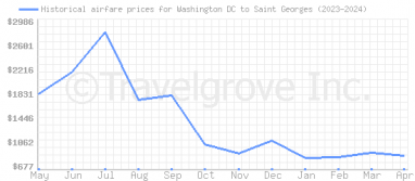 Price overview for flights from Washington DC to Saint Georges