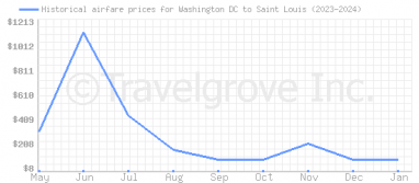Price overview for flights from Washington DC to Saint Louis