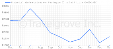 Price overview for flights from Washington DC to Saint Lucia