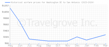 Price overview for flights from Washington DC to San Antonio