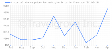 Price overview for flights from Washington DC to San Francisco