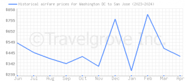 Price overview for flights from Washington DC to San Jose