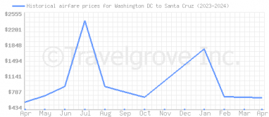 Price overview for flights from Washington DC to Santa Cruz