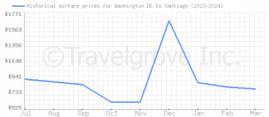 Price overview for flights from Washington DC to Santiago