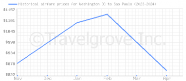 Price overview for flights from Washington DC to Sao Paulo