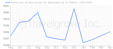 Price overview for flights from Washington DC to Seattle