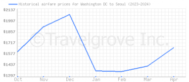 Price overview for flights from Washington DC to Seoul