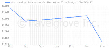 Price overview for flights from Washington DC to Shanghai
