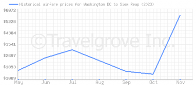 Price overview for flights from Washington DC to Siem Reap