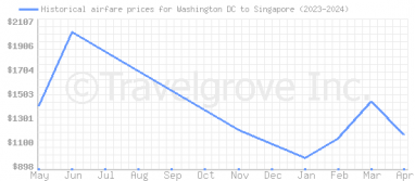 Price overview for flights from Washington DC to Singapore