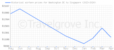 Price overview for flights from Washington DC to Singapore
