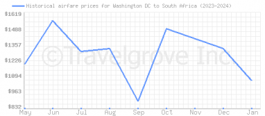 Price overview for flights from Washington DC to South Africa