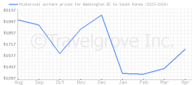 Price overview for flights from Washington DC to South Korea