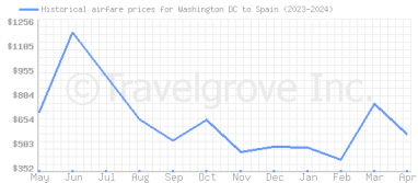 Price overview for flights from Washington DC to Spain