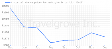 Price overview for flights from Washington DC to Split