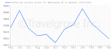 Price overview for flights from Washington DC to Spokane