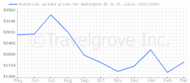 Price overview for flights from Washington DC to St. Lucia