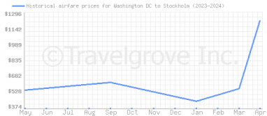 Price overview for flights from Washington DC to Stockholm