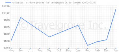 Price overview for flights from Washington DC to Sweden