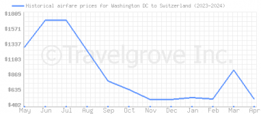 Price overview for flights from Washington DC to Switzerland