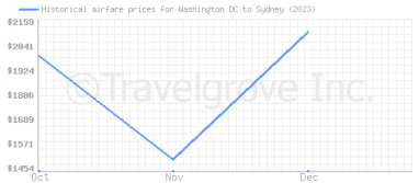 Price overview for flights from Washington DC to Sydney