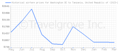 Price overview for flights from Washington DC to Tanzania, United Republic of