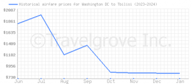 Price overview for flights from Washington DC to Tbilisi