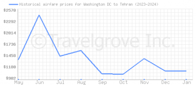 Price overview for flights from Washington DC to Tehran