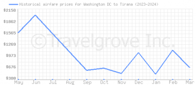Price overview for flights from Washington DC to Tirana