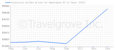 Price overview for flights from Washington DC to Tokyo