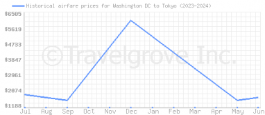 Price overview for flights from Washington DC to Tokyo