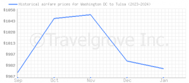 Price overview for flights from Washington DC to Tulsa
