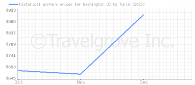 Price overview for flights from Washington DC to Turin