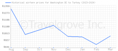 Price overview for flights from Washington DC to Turkey