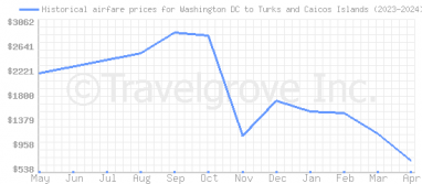 Price overview for flights from Washington DC to Turks and Caicos Islands