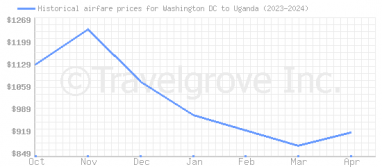 Price overview for flights from Washington DC to Uganda