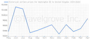 Price overview for flights from Washington DC to United Kingdom